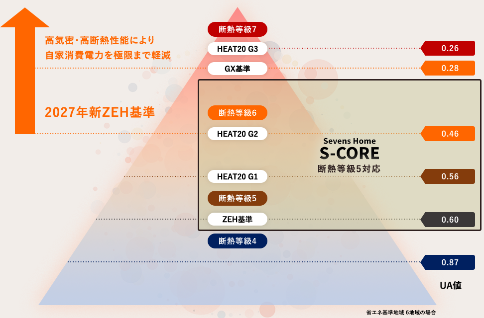 京都府で必要とされる性能レベルをすべて網羅しています。