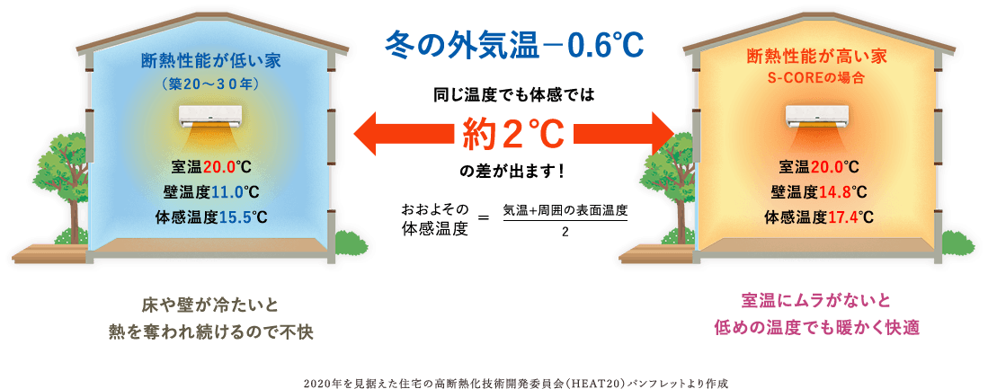 S-COREは「家中の寒暖差の少ない」住まいでヒートショック・アレルギーなどの健康被害を最小限に。