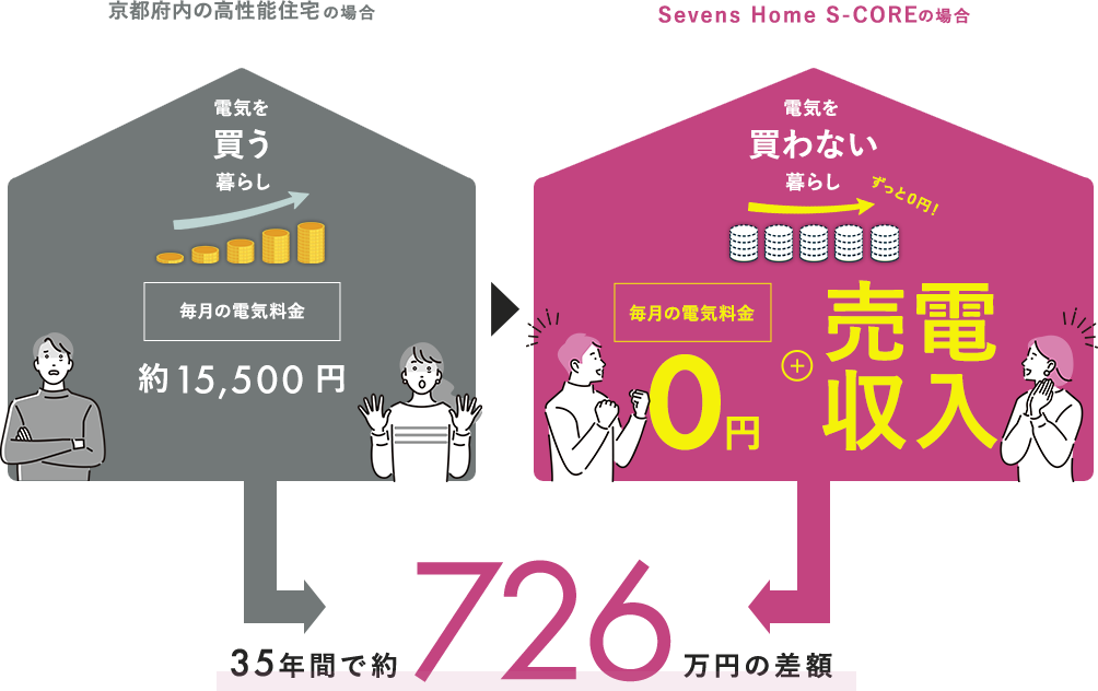 京都府内の高性能住宅の場合 Sevens Home S-COREの場合