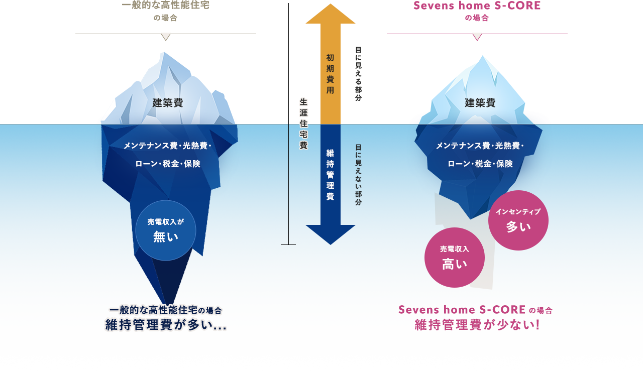 初期費用と維持管理費のグラフ