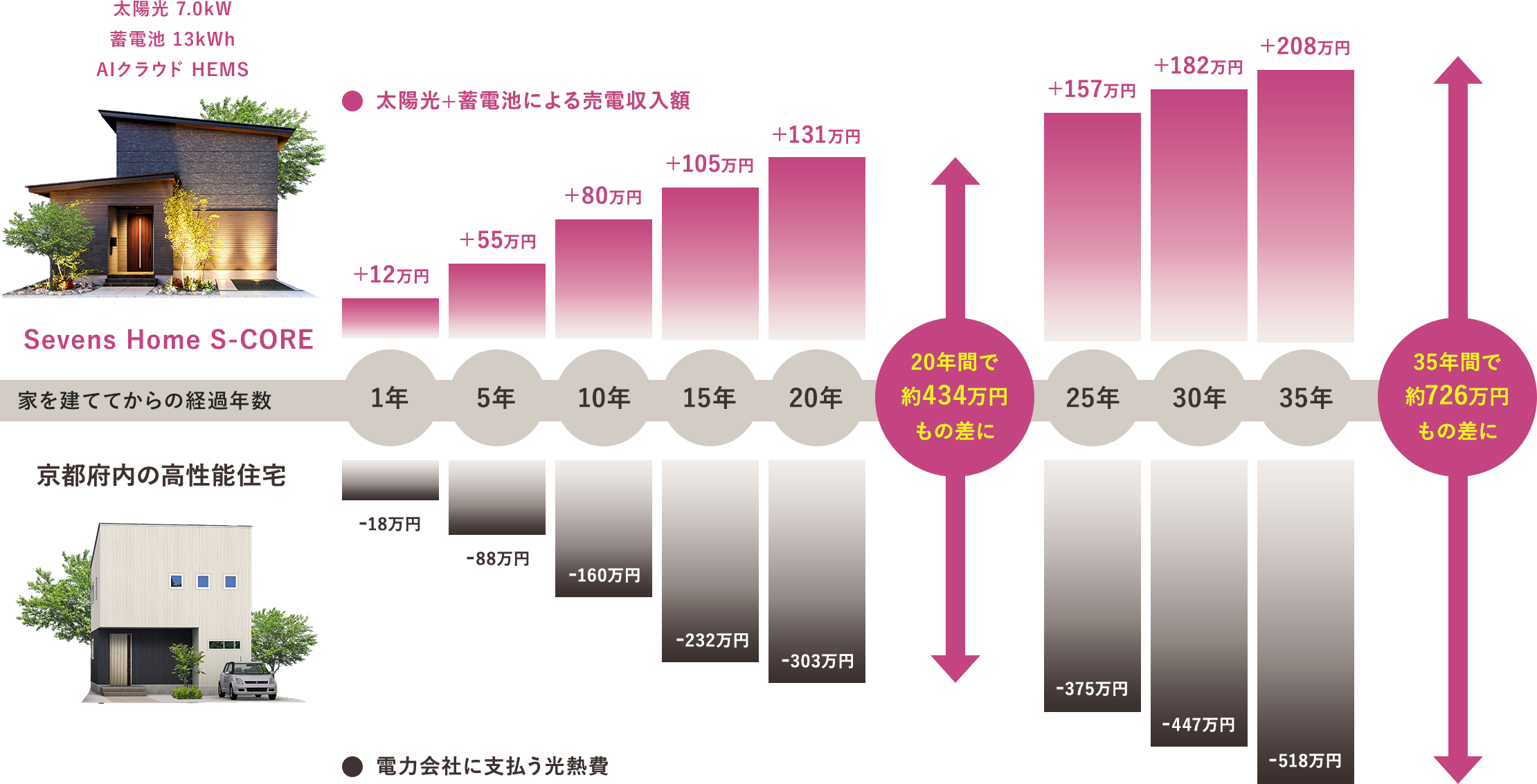 35年間で約726万円の差額