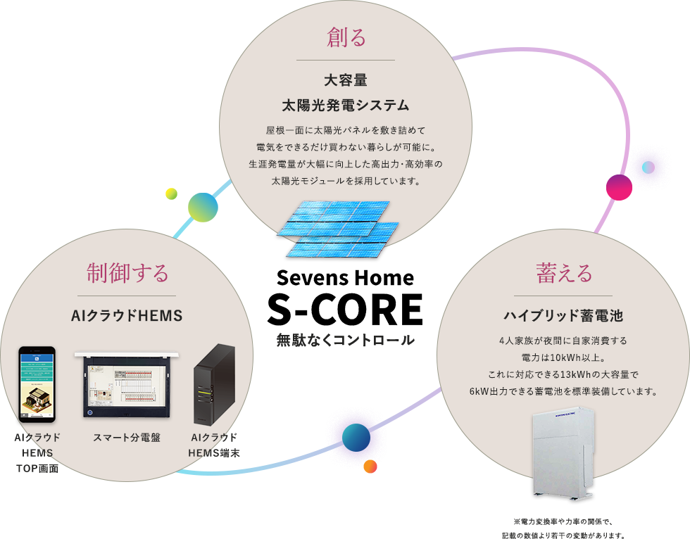 創る 制御する 蓄える