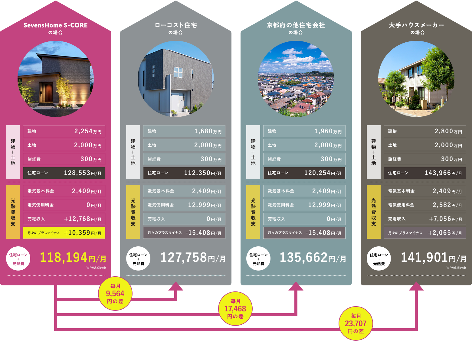 1～4年目の住宅ローン+光熱費月々支払いシミュレーション目安