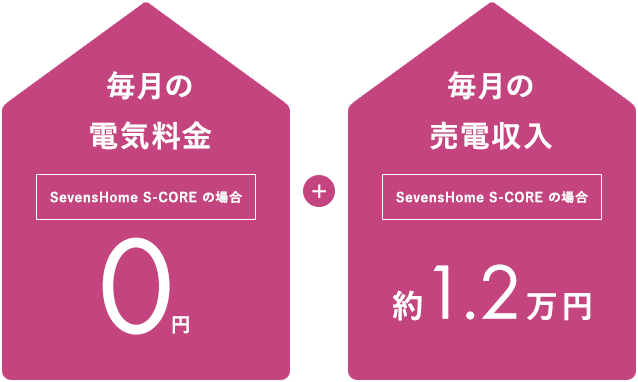 毎月の電気料金SevensHome S-COREの場合0円+毎月の売電収入SevensHome S-COREの場合約1.2万円